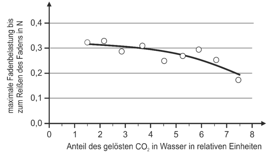 Diagramm mit CO2-Anteil und maximaler Fadenbelastung eines Fadens